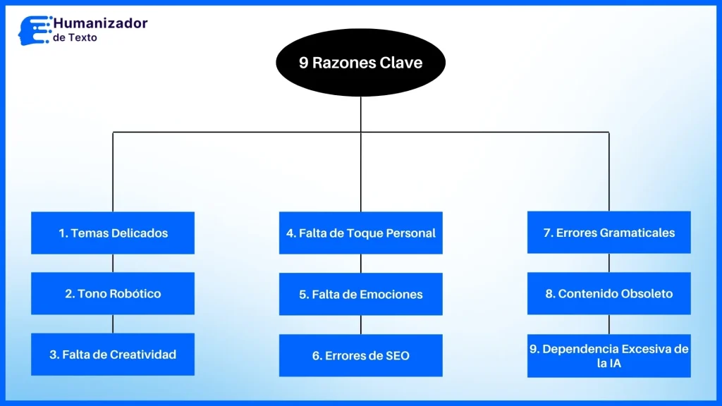 Infografía que muestra las razones para humanizar el contenido generado por ChatGPT